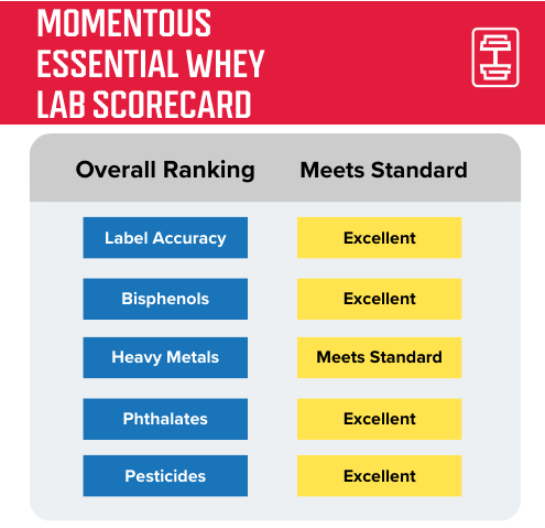 Momentous essential whey protein protein powder lab test scorecard